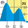 Middle Bluff tide chart for Sunday, July 21, 2024