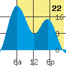 Middle Bluff tide chart for Monday, July 22, 2024