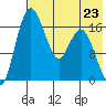Middle Bluff tide chart for Tuesday, July 23, 2024