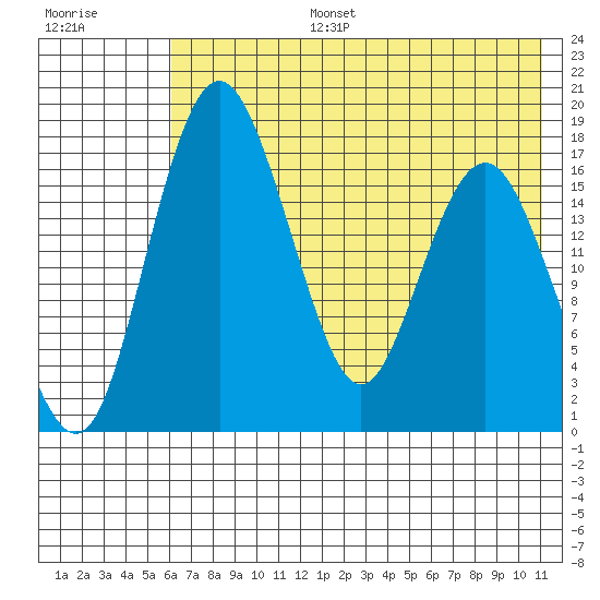 Middle Bluff tide chart for Thursday, July 25, 2024