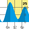 Middle Bluff tide chart for Thursday, July 25, 2024