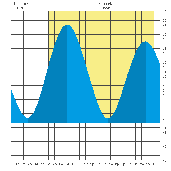 Middle Bluff tide chart for Friday, July 26, 2024