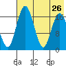 Middle Bluff tide chart for Friday, July 26, 2024