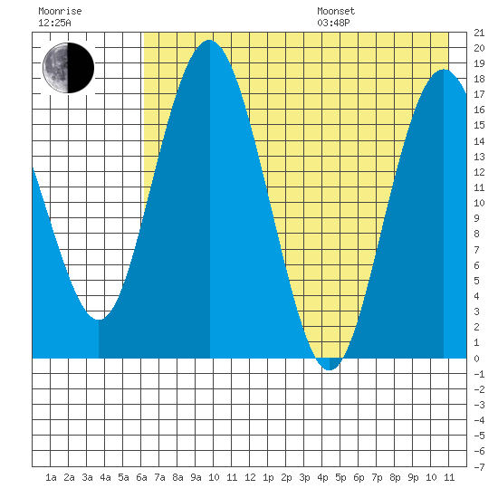 Middle Bluff tide chart for Saturday, July 27, 2024
