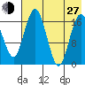 Middle Bluff tide chart for Saturday, July 27, 2024