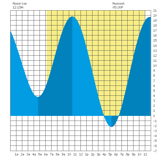 Middle Bluff tide chart for Sunday, July 28, 2024