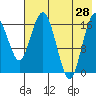 Middle Bluff tide chart for Sunday, July 28, 2024