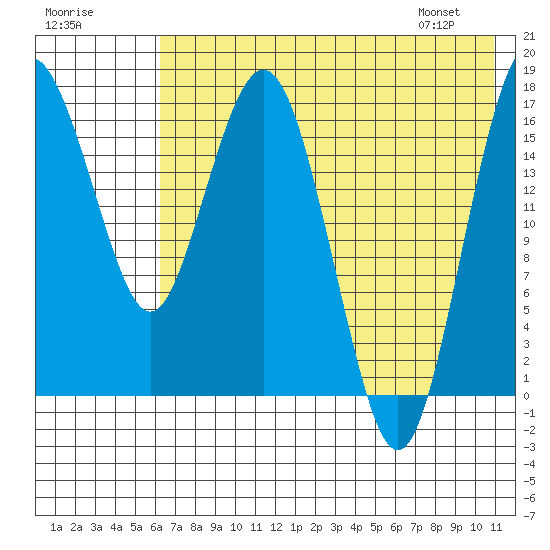 Middle Bluff tide chart for Monday, July 29, 2024