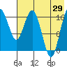 Middle Bluff tide chart for Monday, July 29, 2024