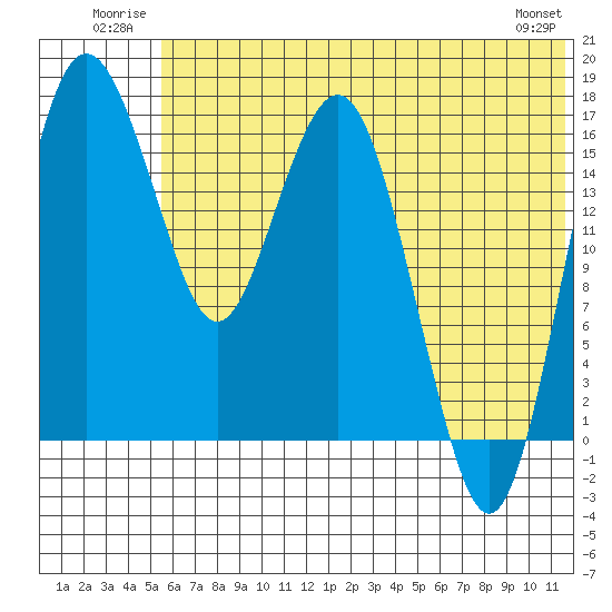 Middle Bluff tide chart for Tuesday, July 2, 2024