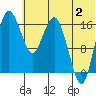 Middle Bluff tide chart for Tuesday, July 2, 2024