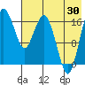 Middle Bluff tide chart for Tuesday, July 30, 2024