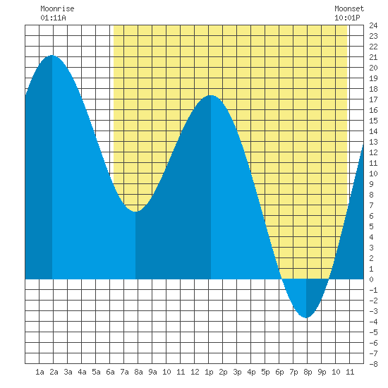 Middle Bluff tide chart for Wednesday, July 31, 2024