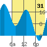 Middle Bluff tide chart for Wednesday, July 31, 2024