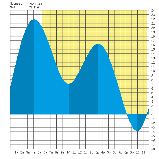 Middle Bluff tide chart for Thursday, July 4, 2024