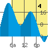 Middle Bluff tide chart for Thursday, July 4, 2024