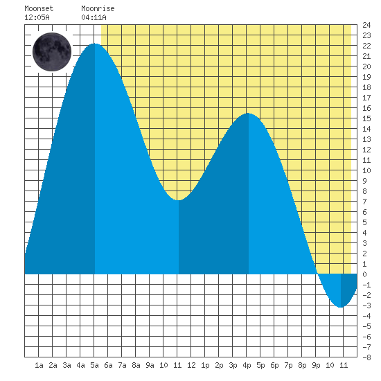 Middle Bluff tide chart for Friday, July 5, 2024