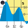 Middle Bluff tide chart for Friday, July 5, 2024