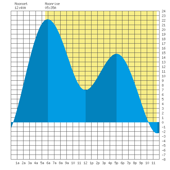 Middle Bluff tide chart for Saturday, July 6, 2024