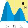 Middle Bluff tide chart for Saturday, July 6, 2024