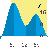 Middle Bluff tide chart for Sunday, July 7, 2024