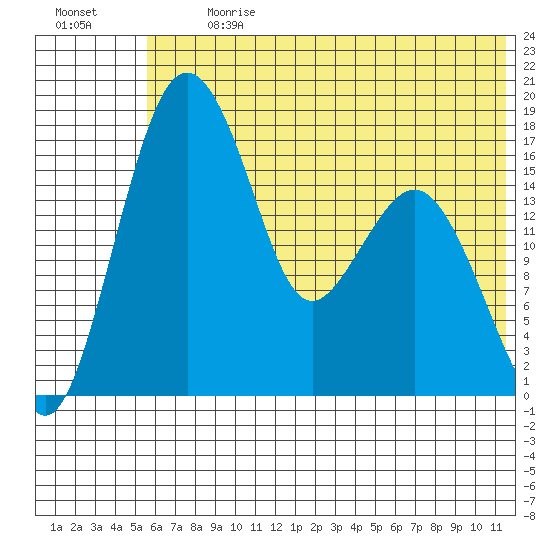 Middle Bluff tide chart for Monday, July 8, 2024