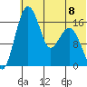 Middle Bluff tide chart for Monday, July 8, 2024