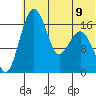 Middle Bluff tide chart for Tuesday, July 9, 2024
