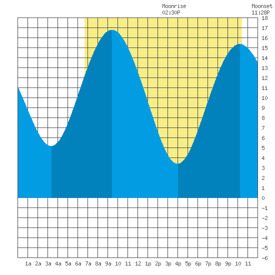 Middle Bluff tide chart for Saturday, August 10, 2024