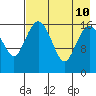 Middle Bluff tide chart for Saturday, August 10, 2024