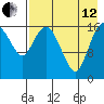 Middle Bluff tide chart for Monday, August 12, 2024