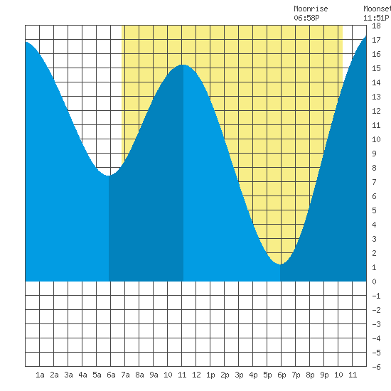 Middle Bluff tide chart for Tuesday, August 13, 2024
