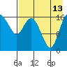 Middle Bluff tide chart for Tuesday, August 13, 2024