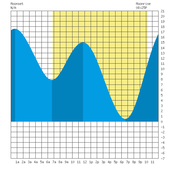Middle Bluff tide chart for Wednesday, August 14, 2024