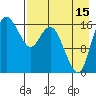 Middle Bluff tide chart for Thursday, August 15, 2024