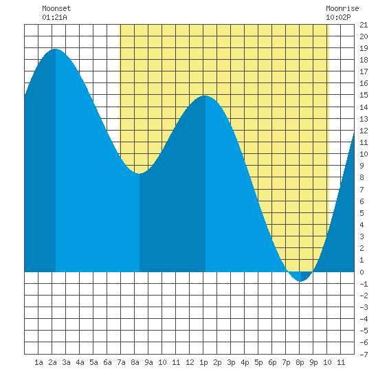 Middle Bluff tide chart for Friday, August 16, 2024