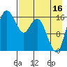 Middle Bluff tide chart for Friday, August 16, 2024