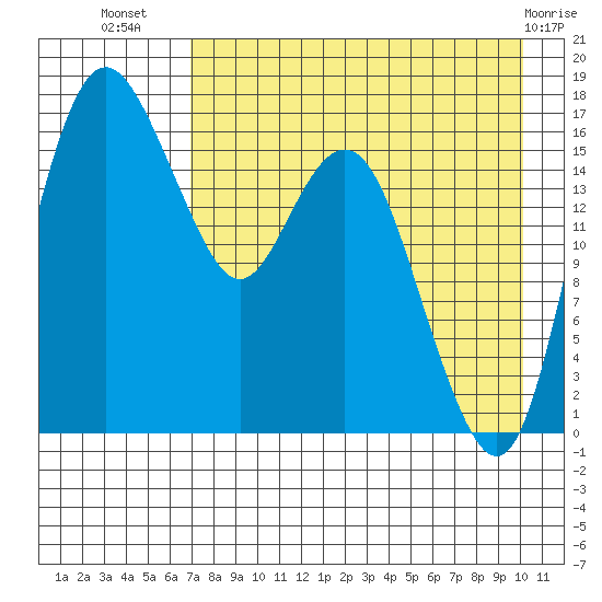 Middle Bluff tide chart for Saturday, August 17, 2024