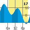 Middle Bluff tide chart for Saturday, August 17, 2024