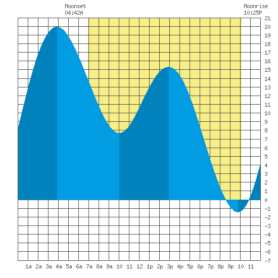 Middle Bluff tide chart for Sunday, August 18, 2024