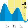 Middle Bluff tide chart for Sunday, August 18, 2024