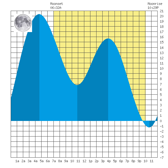 Middle Bluff tide chart for Monday, August 19, 2024