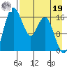 Middle Bluff tide chart for Monday, August 19, 2024