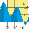 Middle Bluff tide chart for Thursday, August 1, 2024