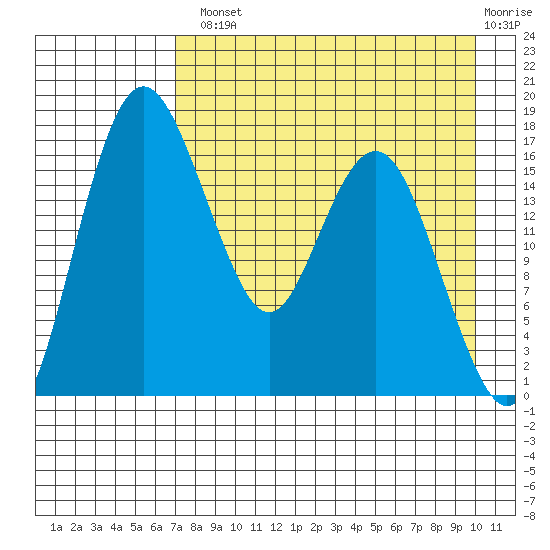 Middle Bluff tide chart for Tuesday, August 20, 2024