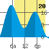 Middle Bluff tide chart for Tuesday, August 20, 2024