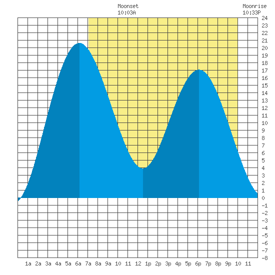 Middle Bluff tide chart for Wednesday, August 21, 2024