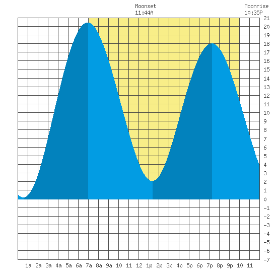 Middle Bluff tide chart for Thursday, August 22, 2024