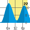 Middle Bluff tide chart for Thursday, August 22, 2024