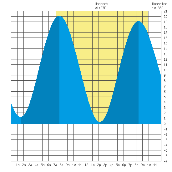 Middle Bluff tide chart for Friday, August 23, 2024